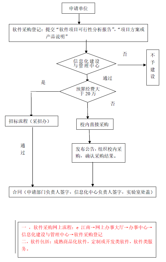 采购流程的主要5个步骤