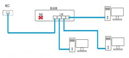 路由器如何做交换机